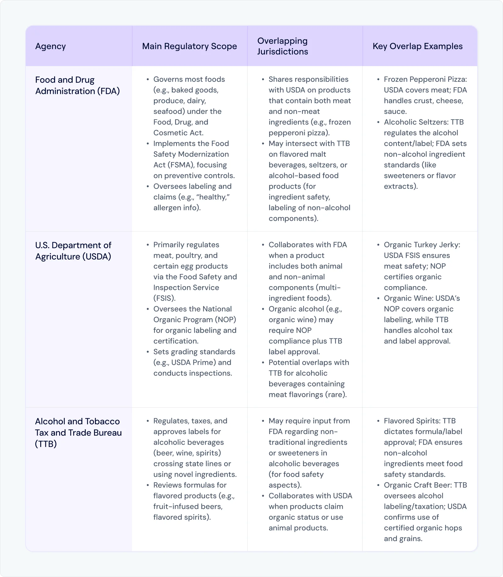 fda vs usda vs ttb