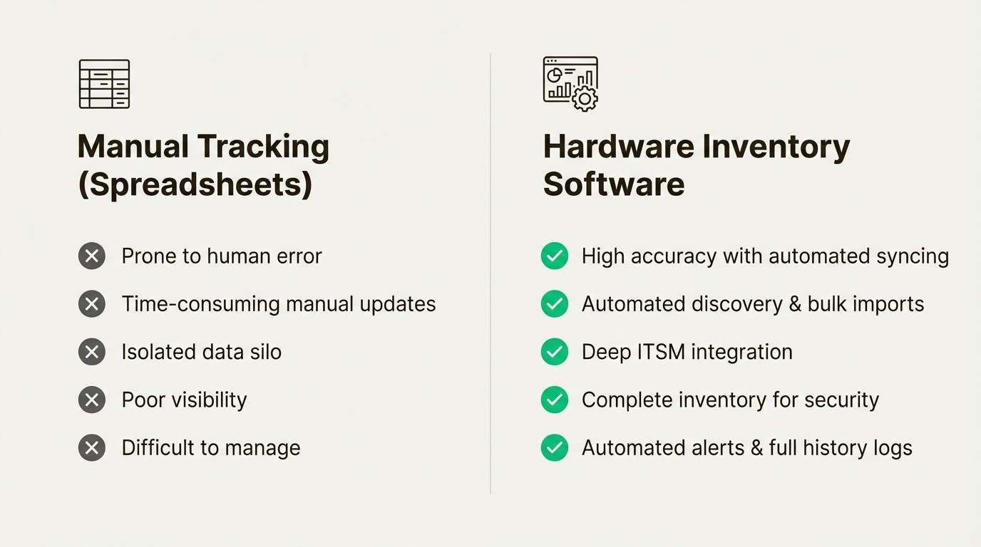 An infographic comparing the features of manual tracking using spreadsheets and dedicated hardware inventory software, highlighting the advantages of automation and accuracy.