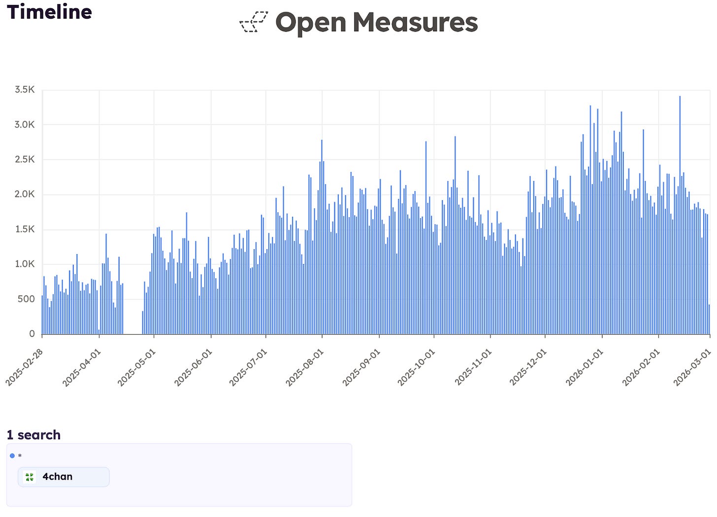 A chart shows the daily number of posts on 4chan’s “Adult Requests” imageboard recorded by Open Measures between Mar. 1, 2025, and Mar. 1,  2026. Daily activity on the imageboard nearly tripled over the analysis period we reviewed, peaking in January 2026.