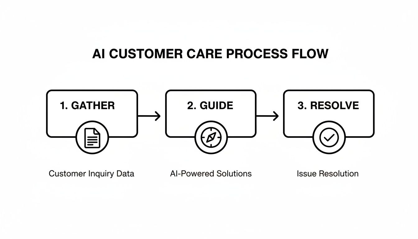 A diagram illustrating the AI customer care process flow with steps: Gather, Guide, and Resolve.