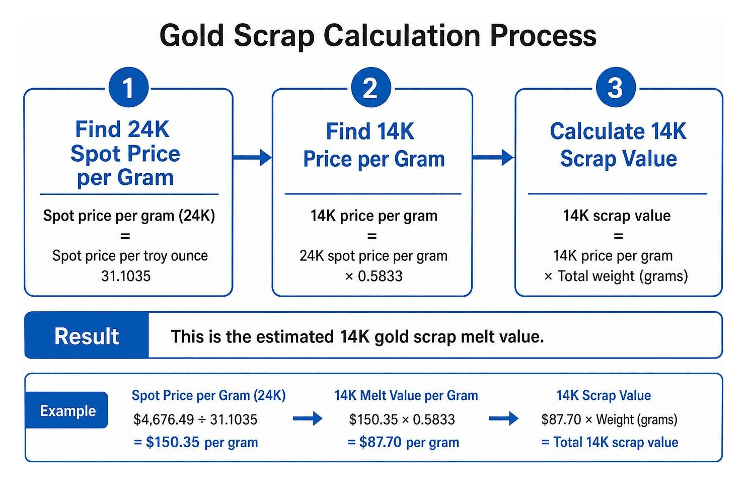 Gold Scrap Calculation Process
