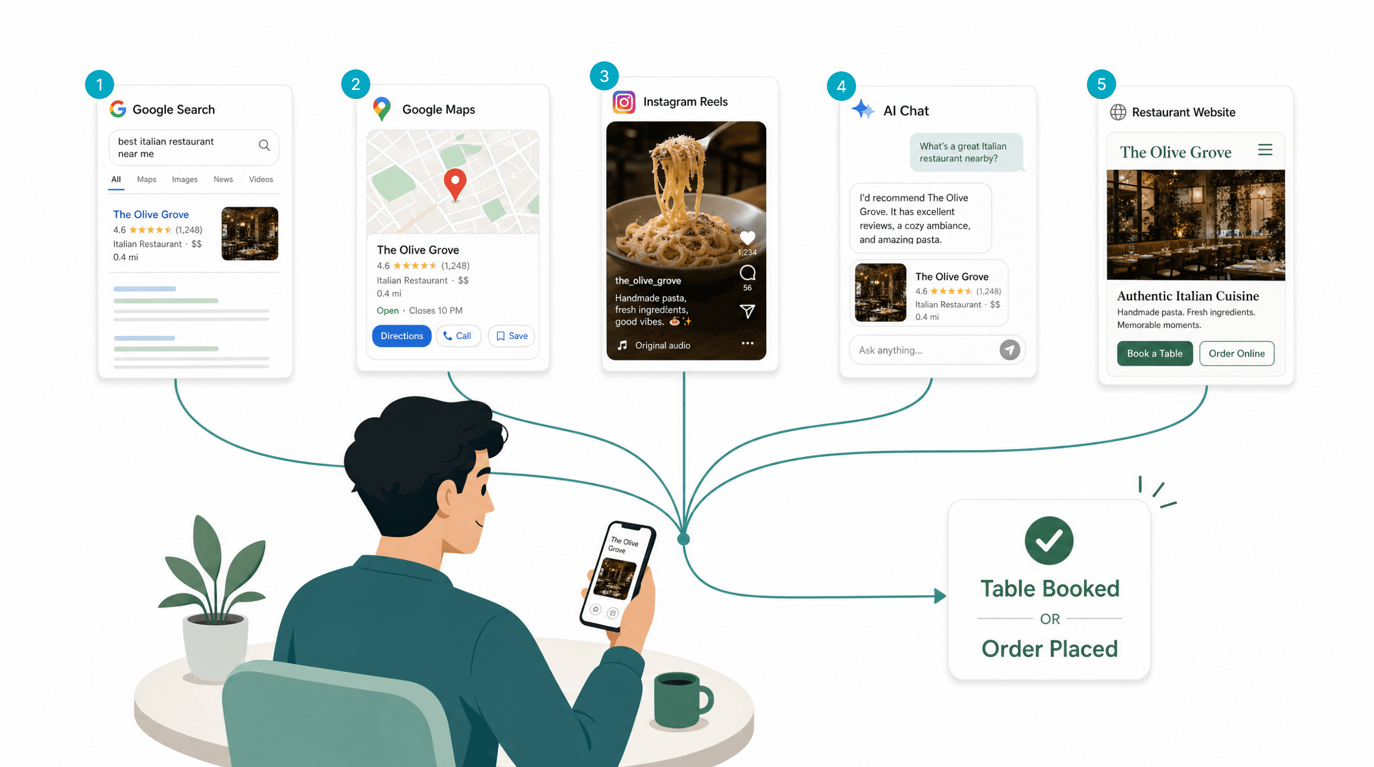 Illustration of a diner discovering a restaurant through five channels — Google Search, Google Maps, Instagram Reels, AI chat, and the restaurant's website — all leading to a table booked or order placed