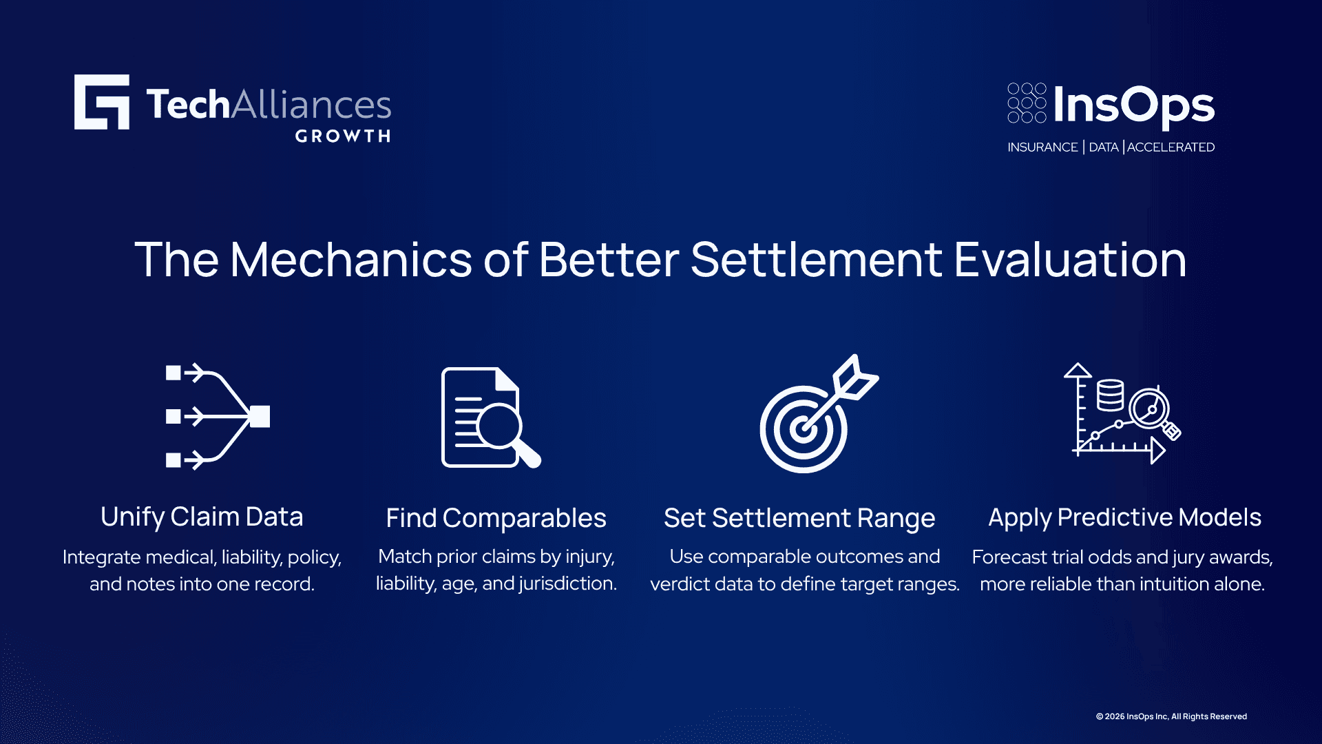 Four-step infographic on settlement evaluation: unifying claim data, finding comparables, setting ranges, and predictive modeling.