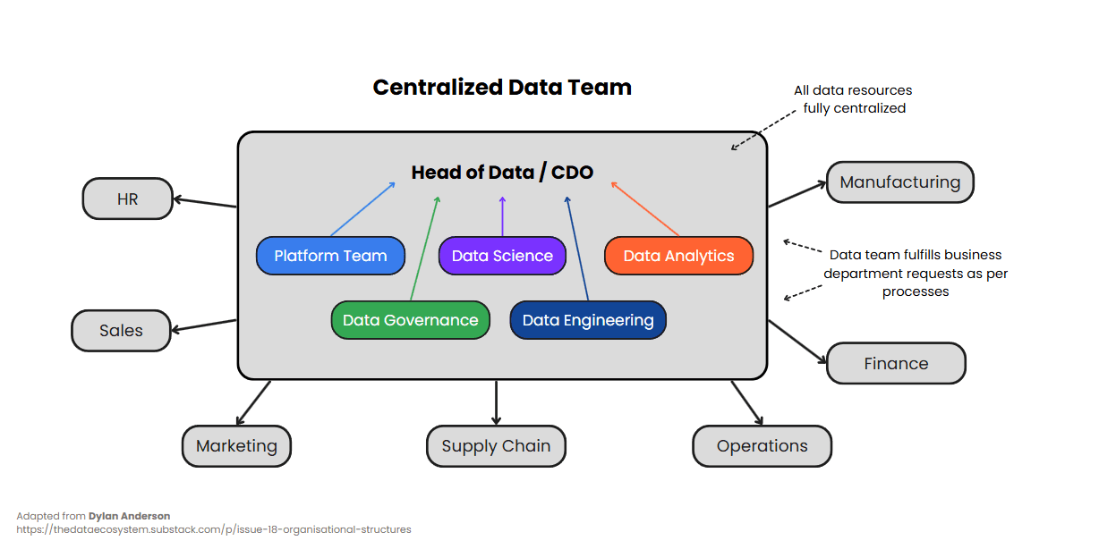 This diagram illustrates a centralized data team structure, where all data resources are consolidated under the Head of Data/CDO. The team includes specialized functions like Data Science, Data Analytics, Data Governance, Data Engineering, and a Platform Team. Business departments such as HR, Sales, Marketing, and Finance submit requests to the centralized team, which manages and fulfills them through standardized processes. This model ensures consistency, resource efficiency, and uniform data practices, though it may reduce responsiveness to individual departmental needs.