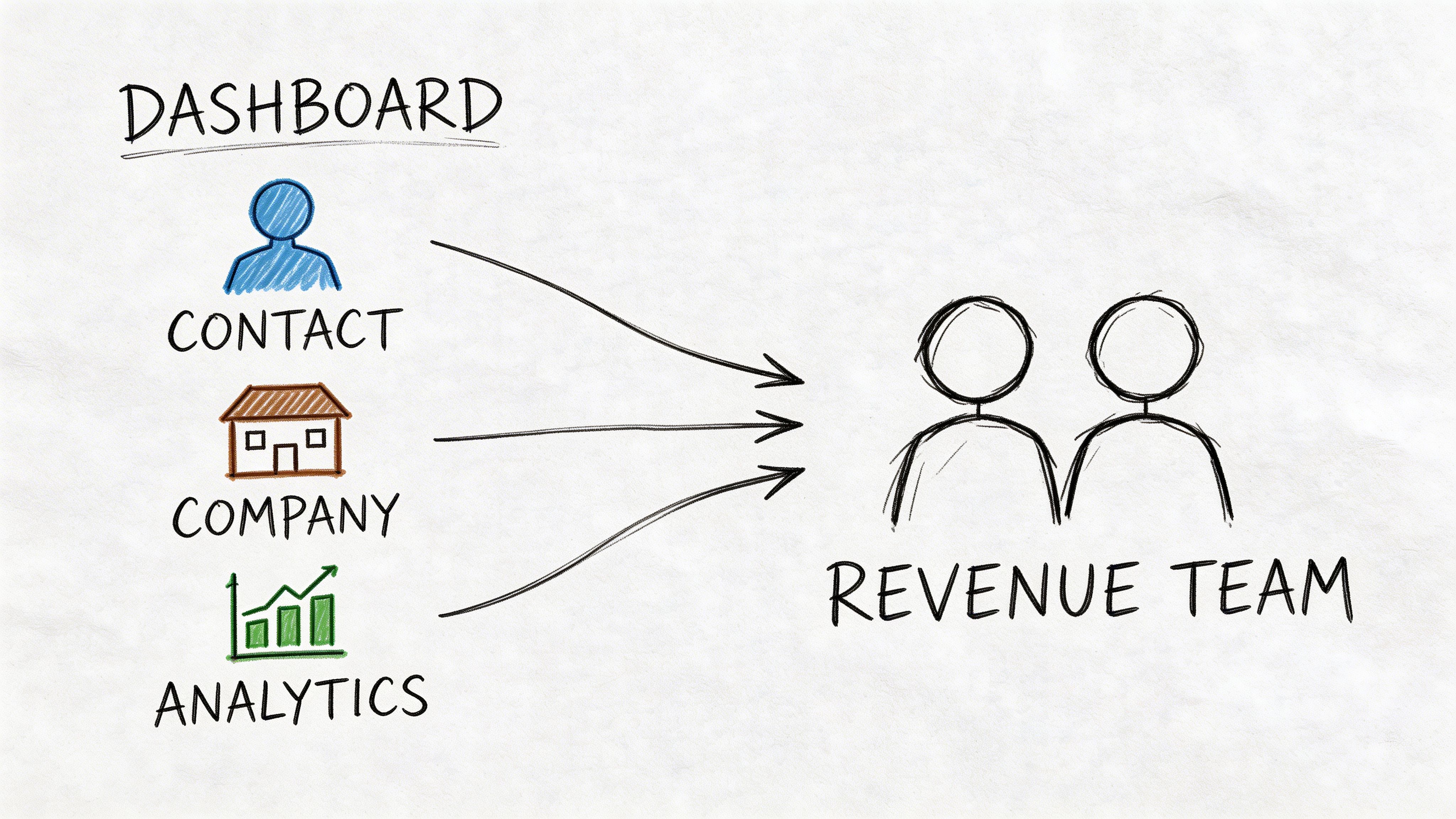 A hand-drawn style diagram showing contact, company, and analytics data feeding into a revenue team dashboard.