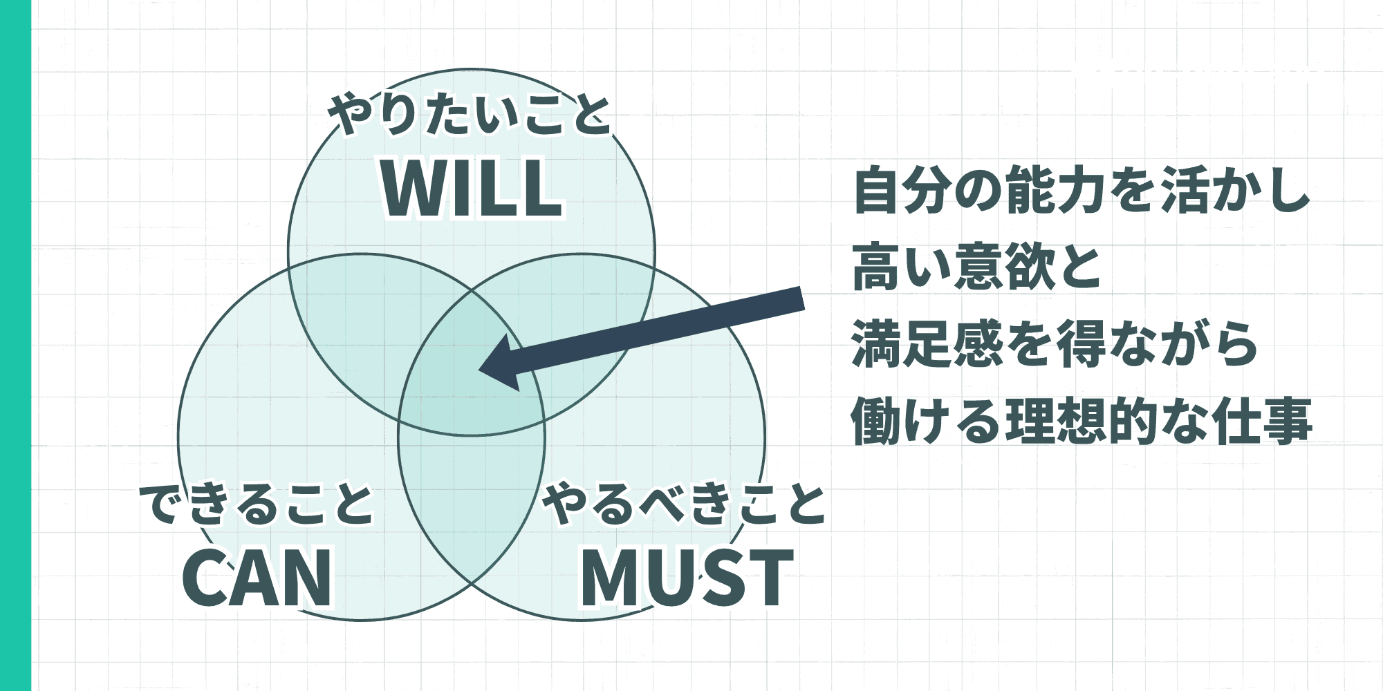 Will・Can・Mustのベン図：やりたいこと・できること・やるべきことの重なりで理想的な仕事を示す図