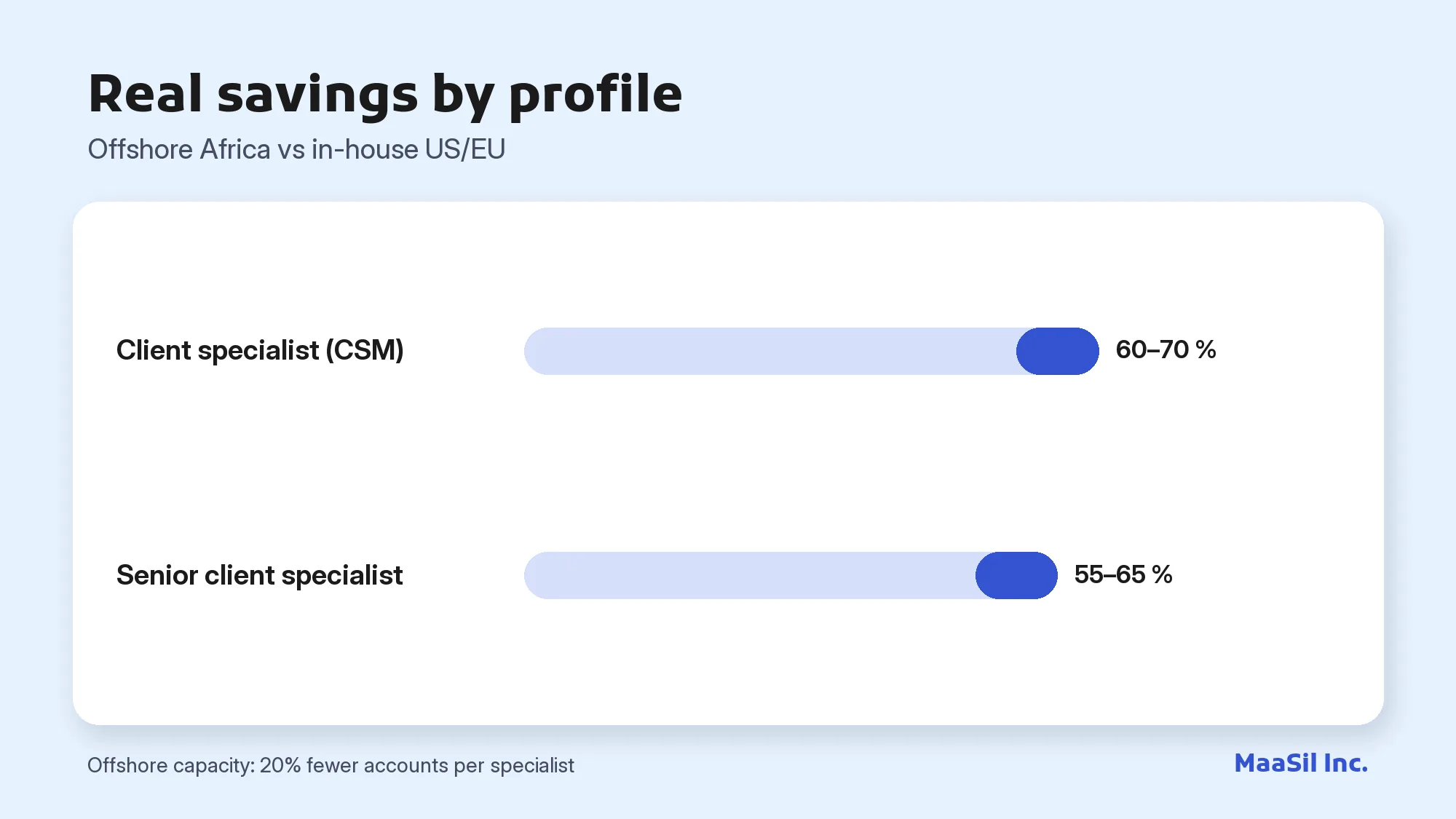 Chart: an offshore client specialist saves 60–70%, a senior profile 55–65%