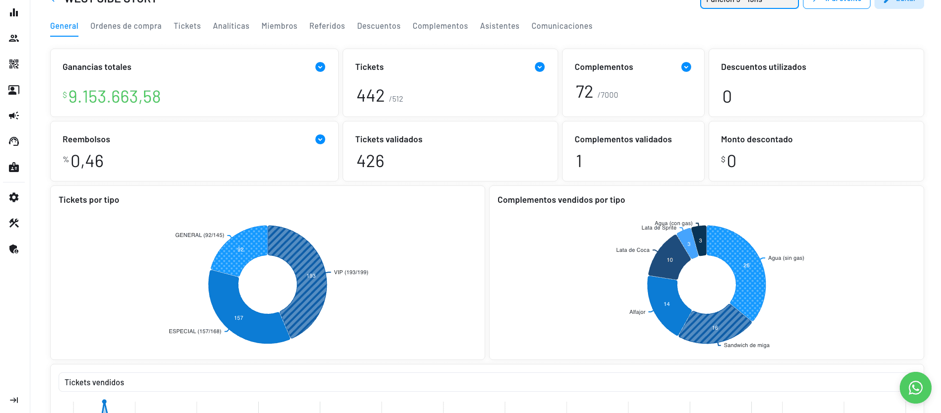 panel con todas las metricas de ventas