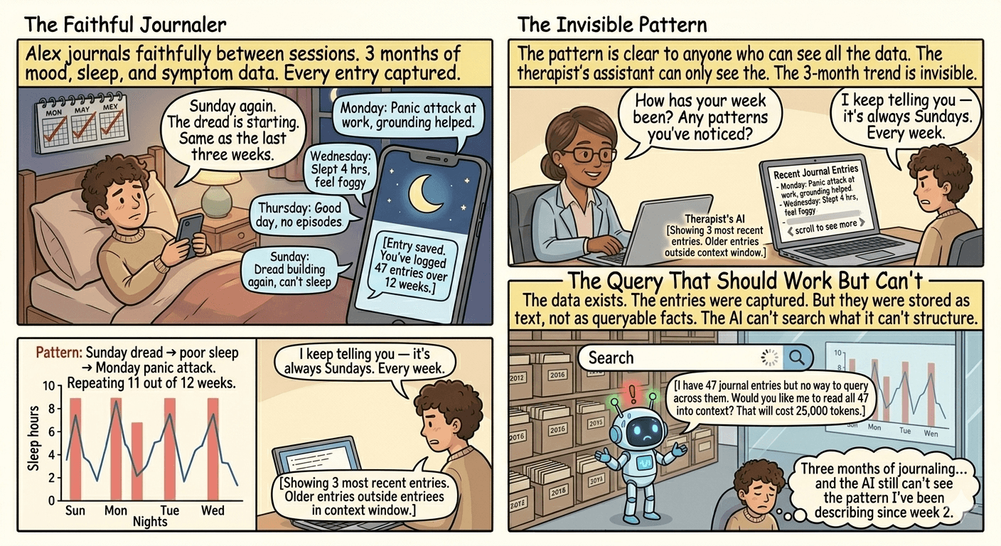 Problem 3 - Session notes are not structured queryable facts