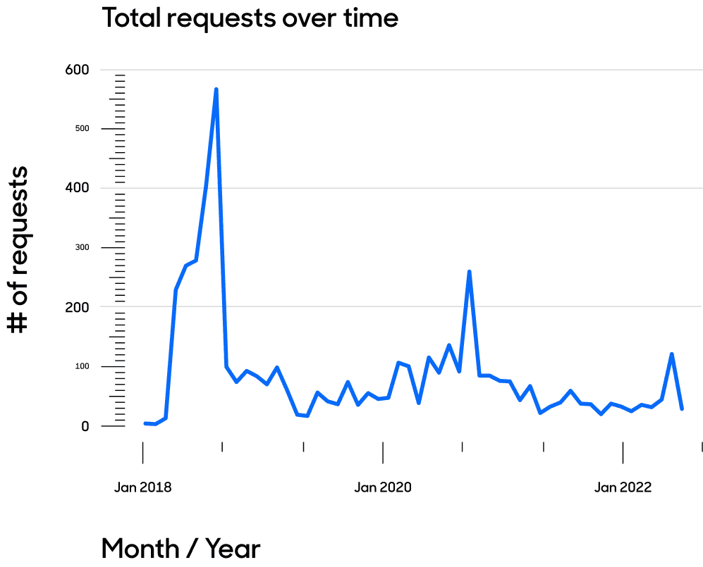 Total requests over time line graph.