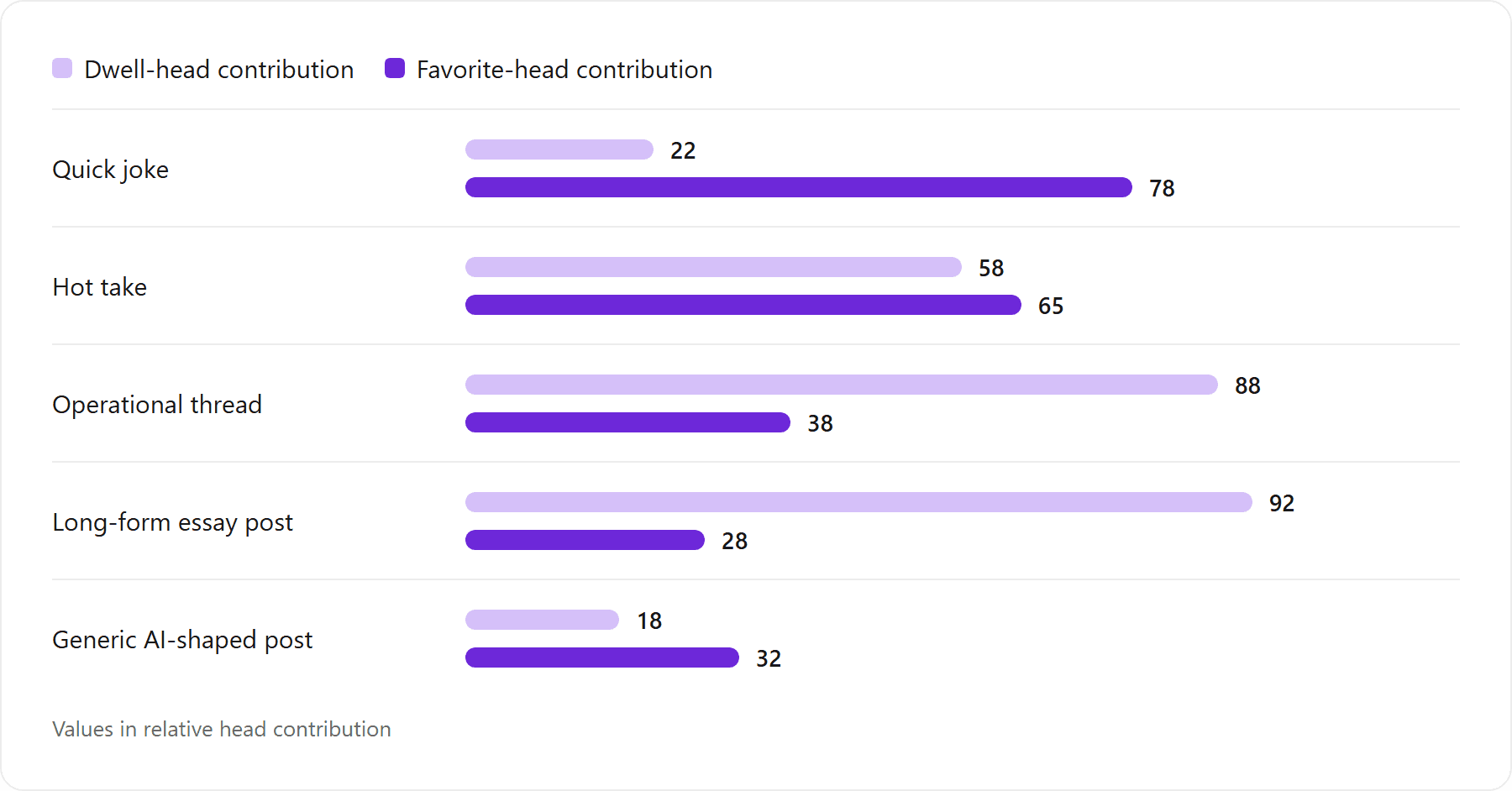 Dwell contribution vs likes contribution across post archetypes: Quick joke: Dwell-head contribution 22, Favorite-head contribution 78 relative head contribution; Hot take: Dwell-head contribution 58, Favorite-head contribution 65 relative head contribution; Operational thread: Dwell-head contribution 88, Favorite-head contribution 38 relative head contribution; Long-form essay post: Dwell-head contribution 92, Favorite-head contribution 28 relative head contribution; Generic AI-shaped post: Dwell-head contribution 18, Favorite-head contribution 32 relative head contribution