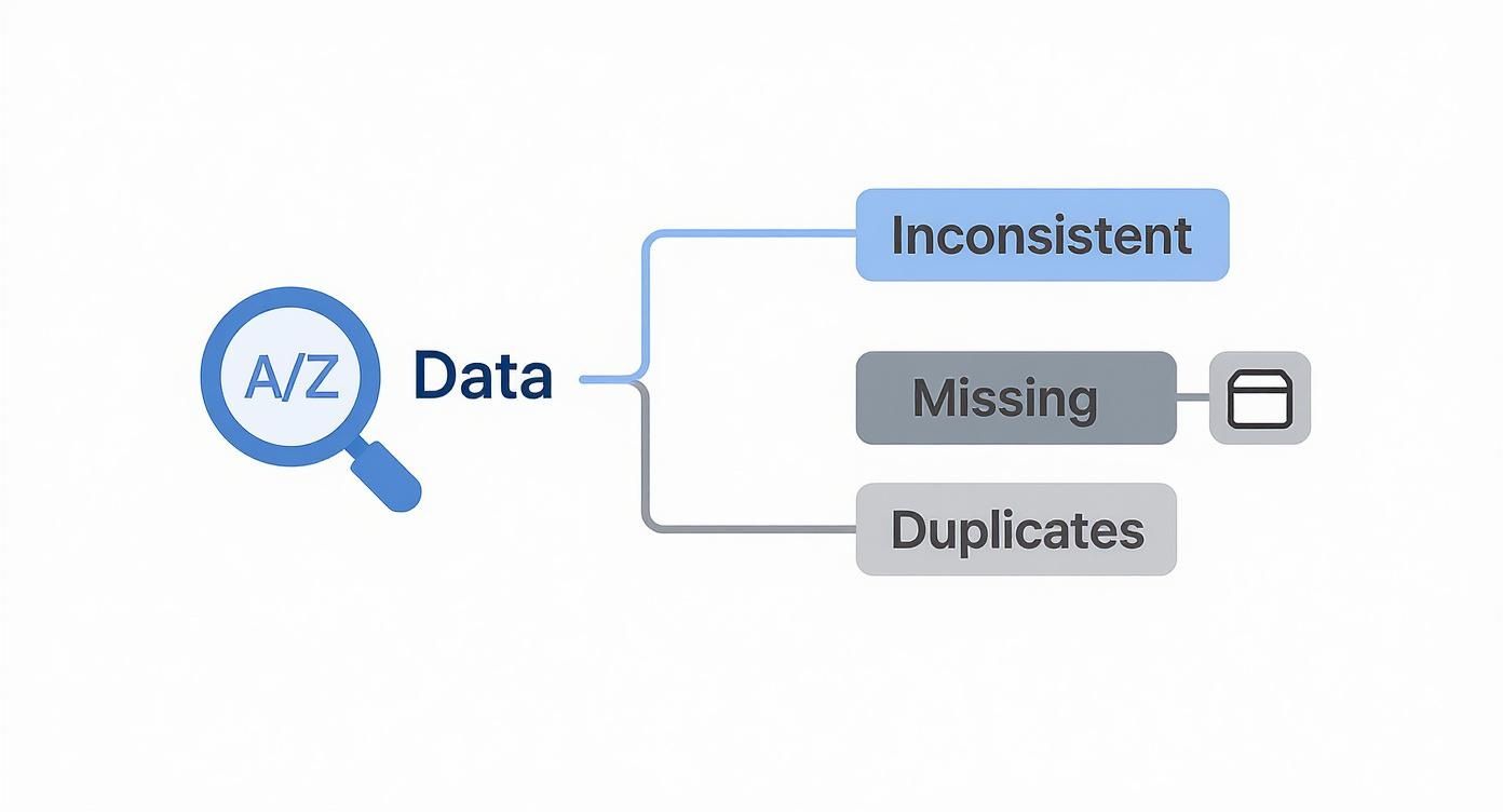A flowchart illustrating data cleaning issues, including inconsistent, missing, and duplicate data.
