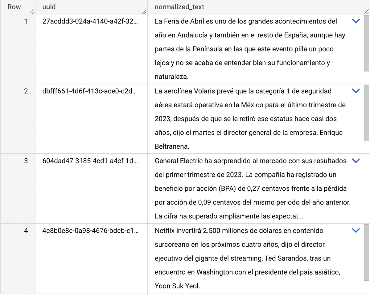 Screenshot of a spreadsheet with four rows of data. Each row contains a UUID and a snippet of a Spanish-language news article. The articles cover diverse topics, including a cultural event in Andalucía, Volaris airline's safety category, General Electric's financial results, and Netflix's investment in South Korean content