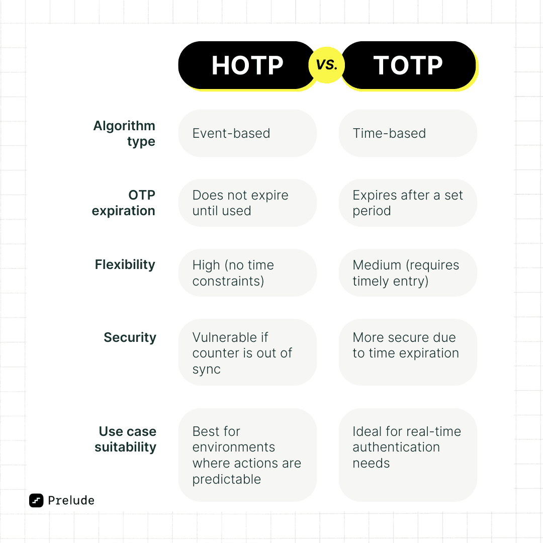 hotp vs totp