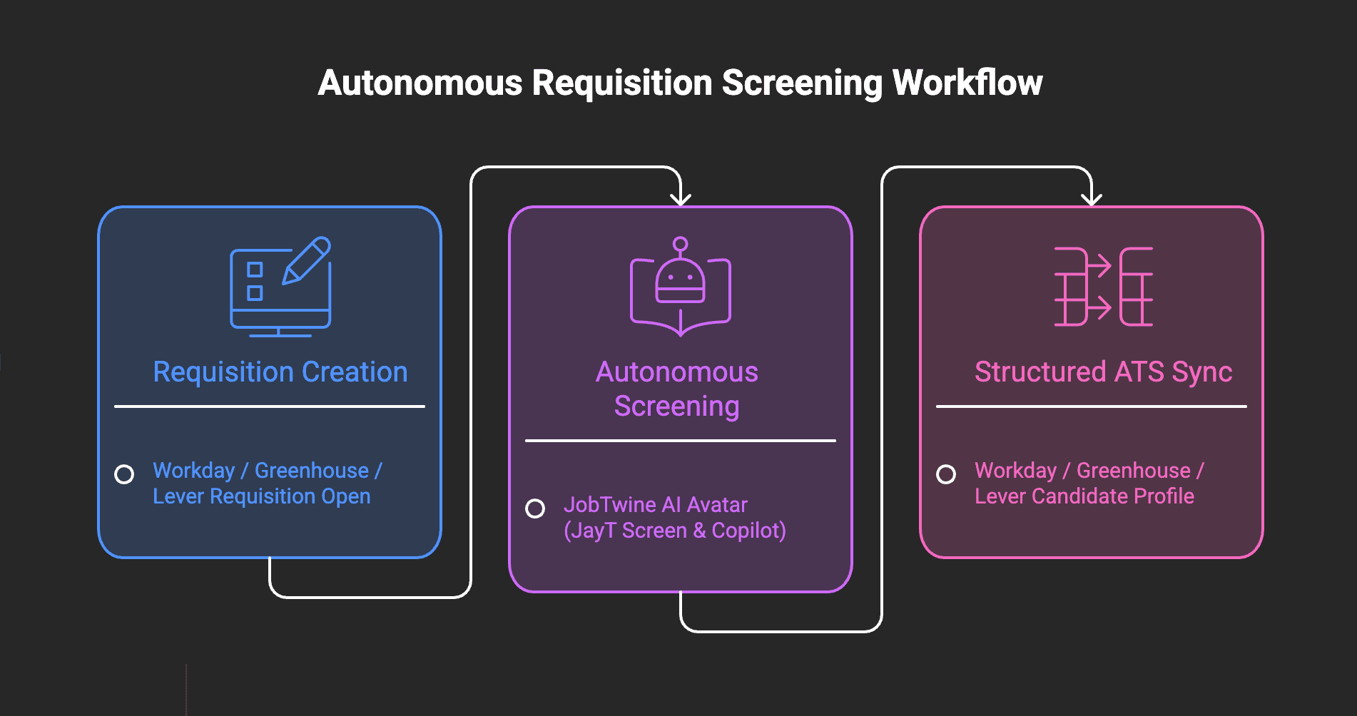 How to connect AI Recruiter Workflow to your ATS