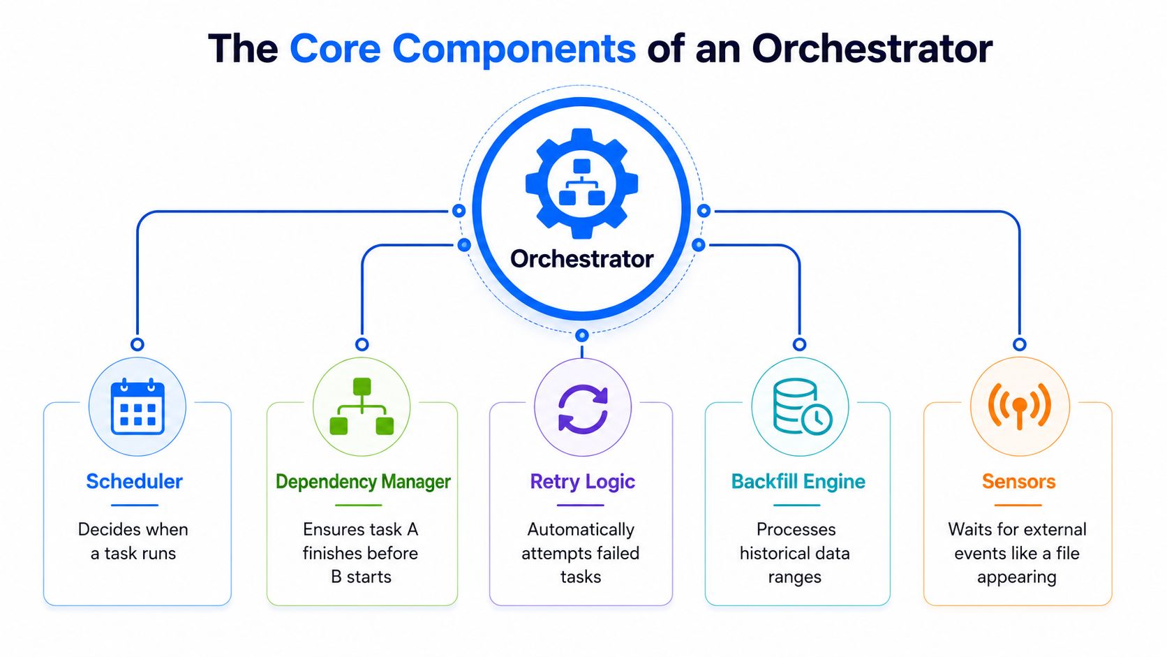 A diagram illustrating the core components of an orchestrator, including scheduler, dependency manager, retry logic, backfill engine, and sensors.
