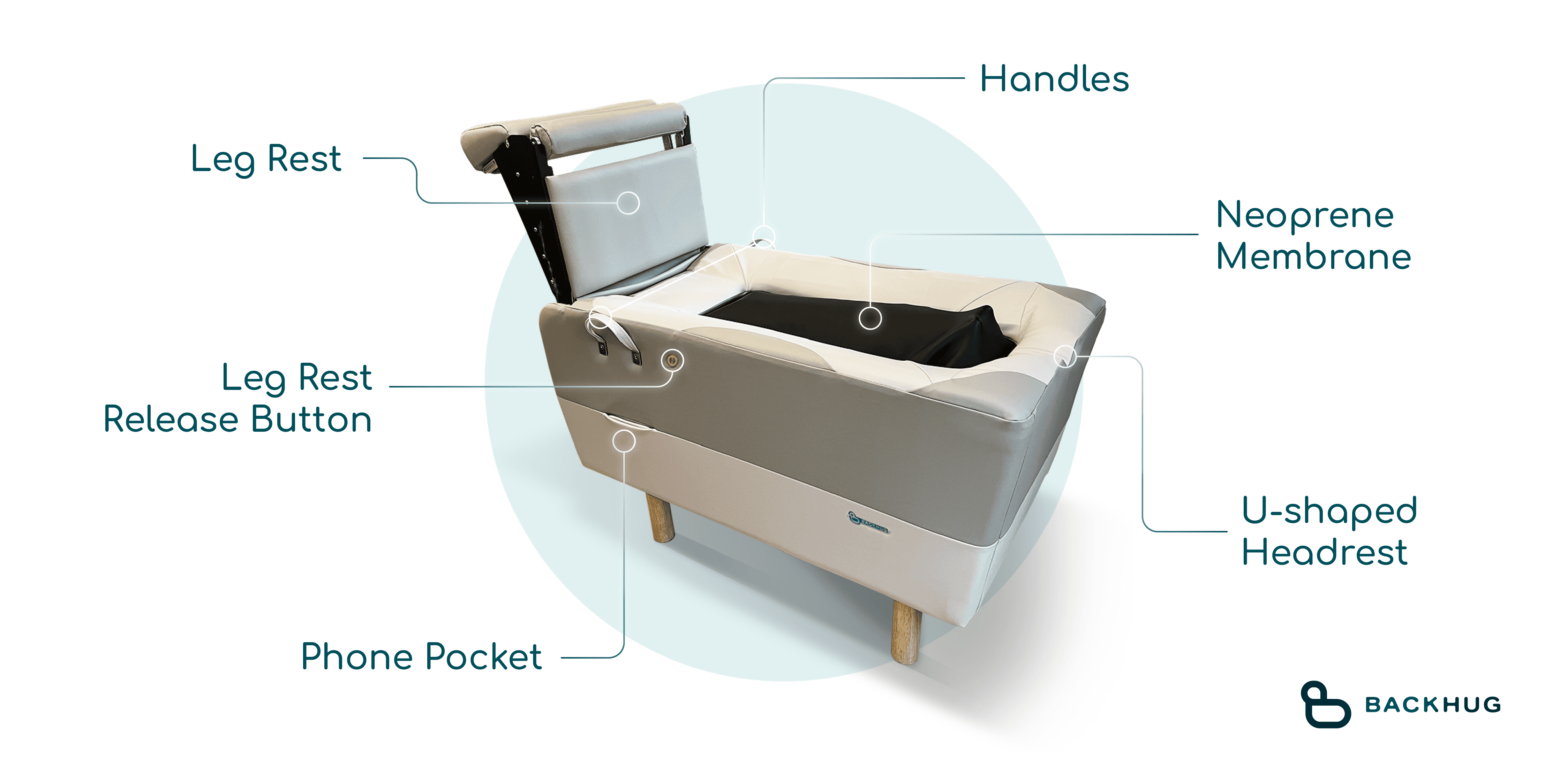 Labeled diagram of the BackHug device showing key parts, including handles, leg rest, phone pocket, leg rest release button, U-shaped headrest, and neoprene membrane.