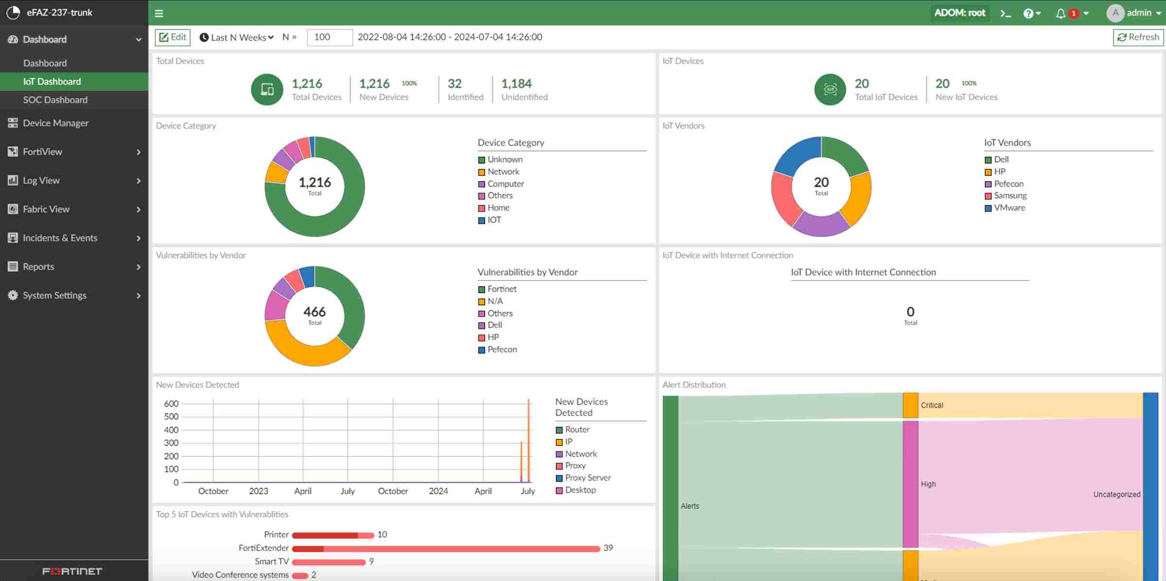 Fortinet Dashboard