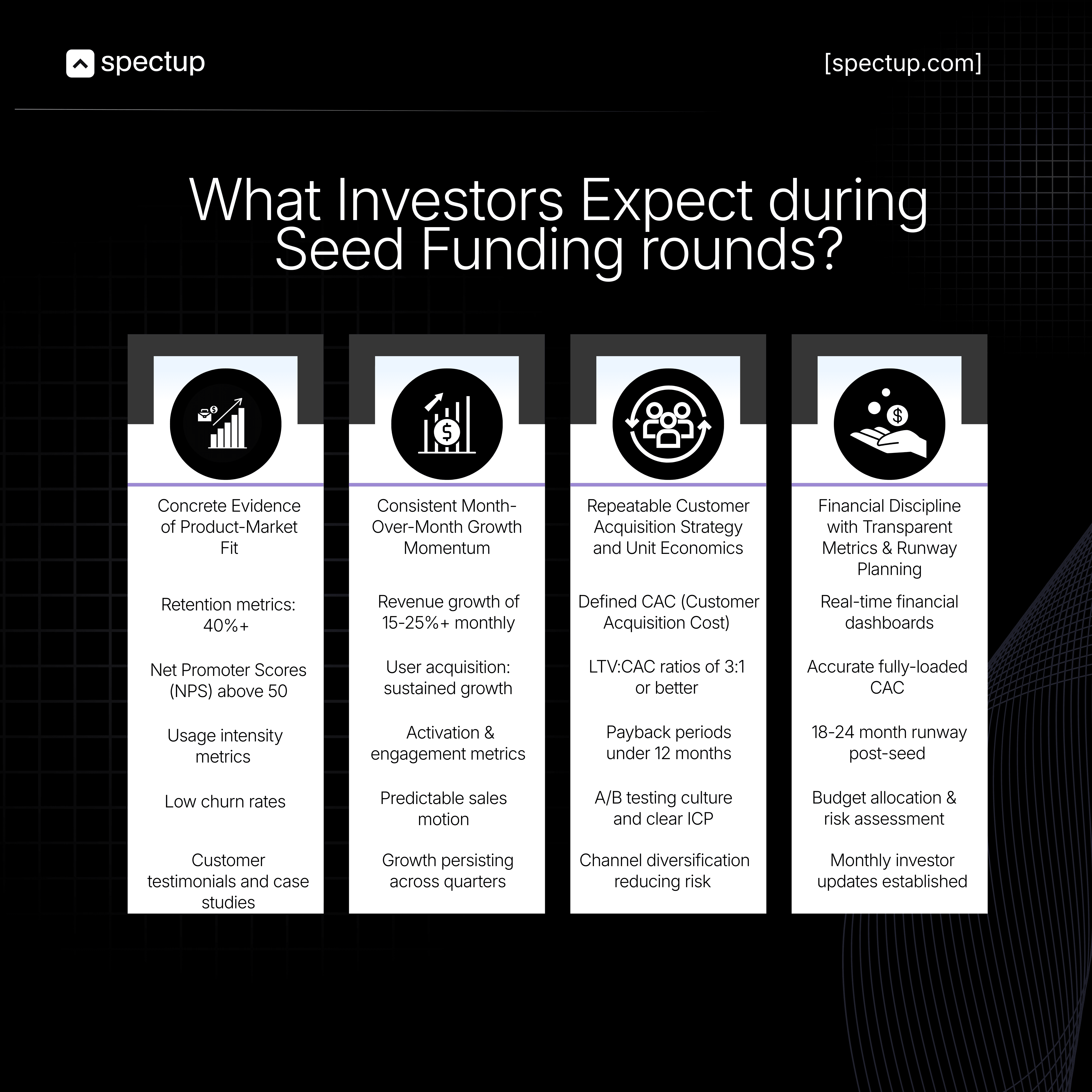 Seed funding investor expectations for startups: four-pillar framework covering product-market fit metrics, month-over-month growth benchmarks (15-25%+), customer acquisition unit economics (LTV:CAC 3:1), and financial discipline with runway planning—complete guide for seed stage founders.