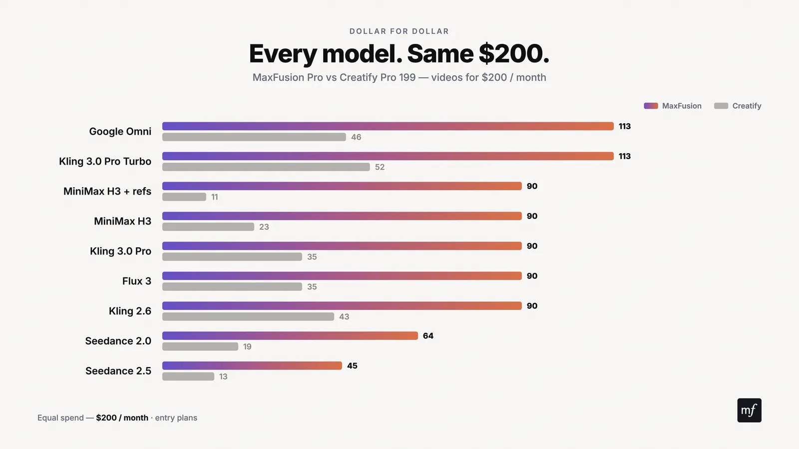 Entry plans overall value: Maxfusion AI vs Creatify AI
