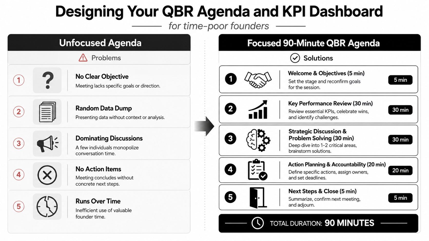 A comparison chart showing an ineffective, unfocused QBR agenda versus an efficient, structured 90-minute business meeting agenda.