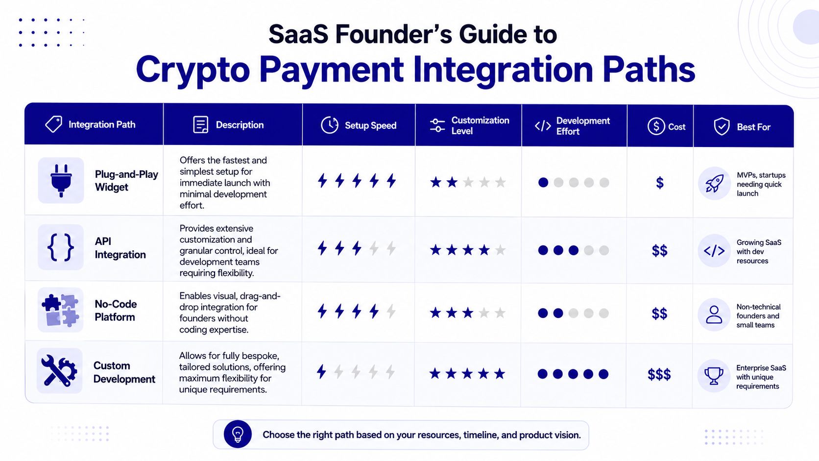 A comparison table for SaaS founders evaluating four different crypto payment integration paths by effort and cost.