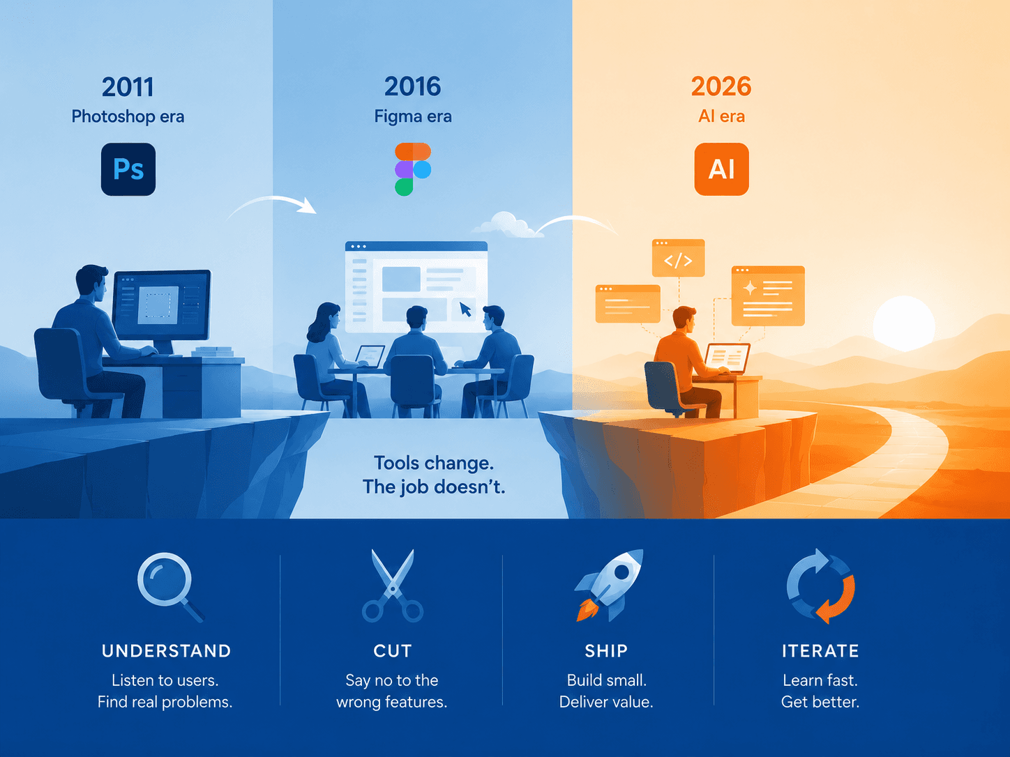 Timeline showing the evolution from Photoshop to Figma to AI while product design principles remain unchanged.