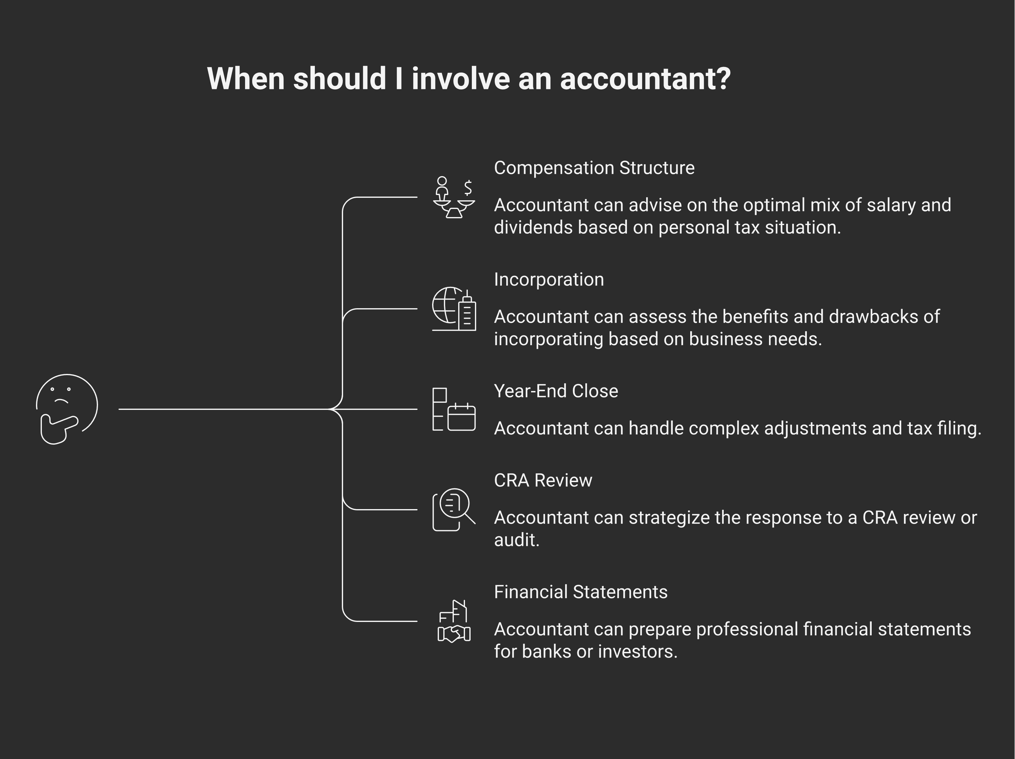 Five cases where the line crosses from bookkeeper to accountant territory: choosing compensation structure, deciding to incorporate, year-end close and tax filing, CRA review or audit, financial statements for a bank or investor