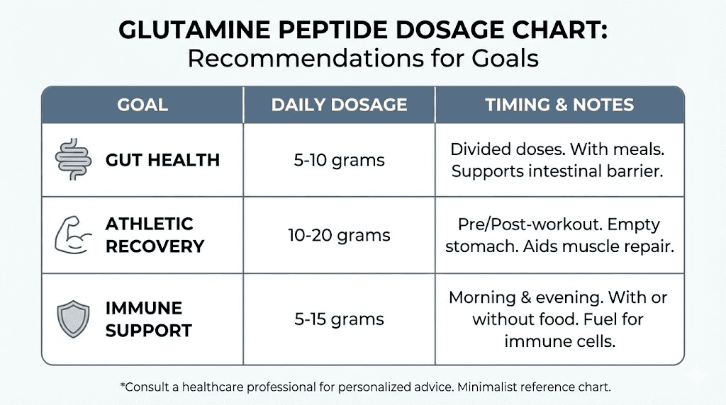 Glutamine peptides dosage chart by goal and application