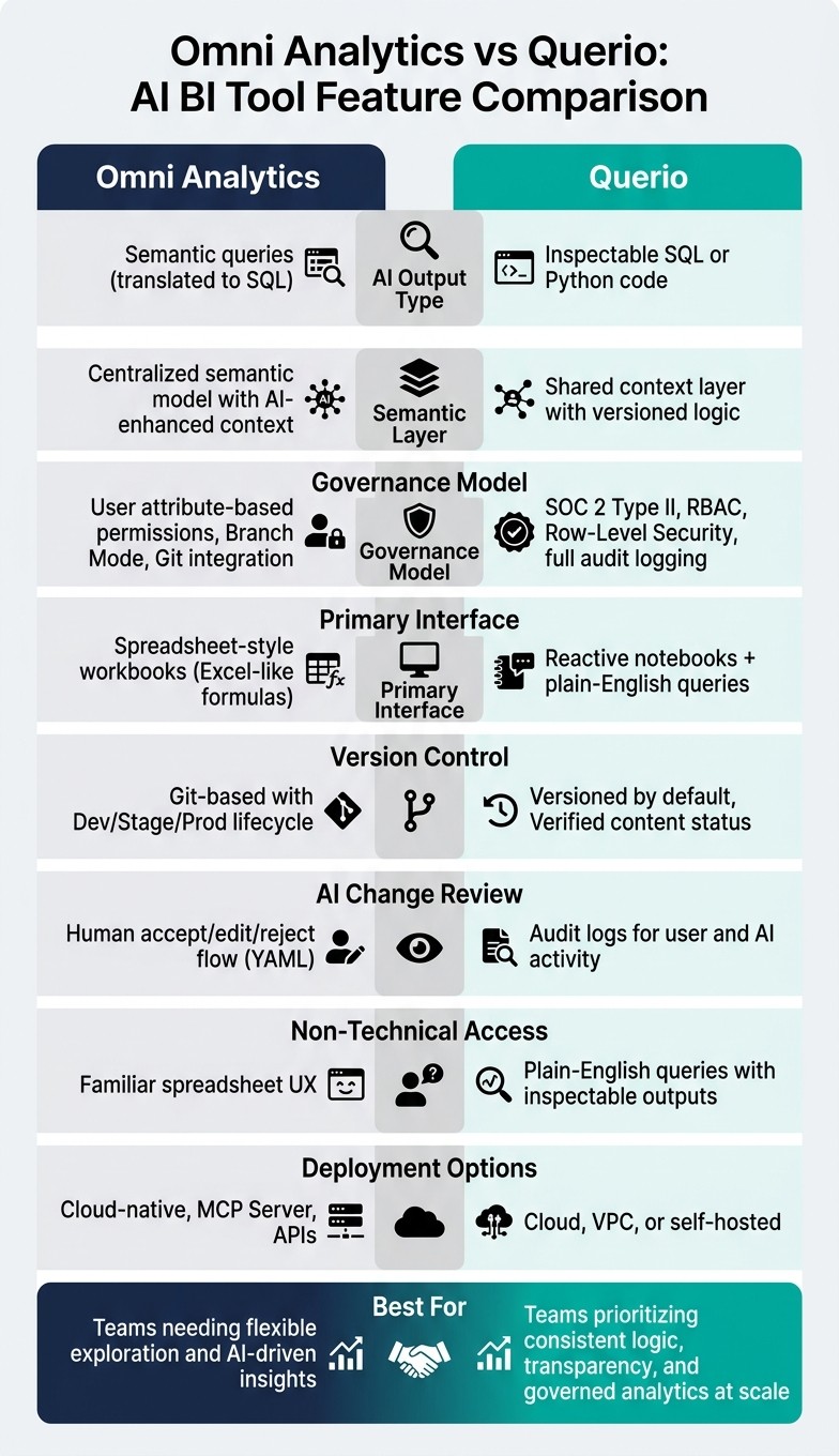 Omni Analytics vs Querio: AI BI Tool Feature Comparison