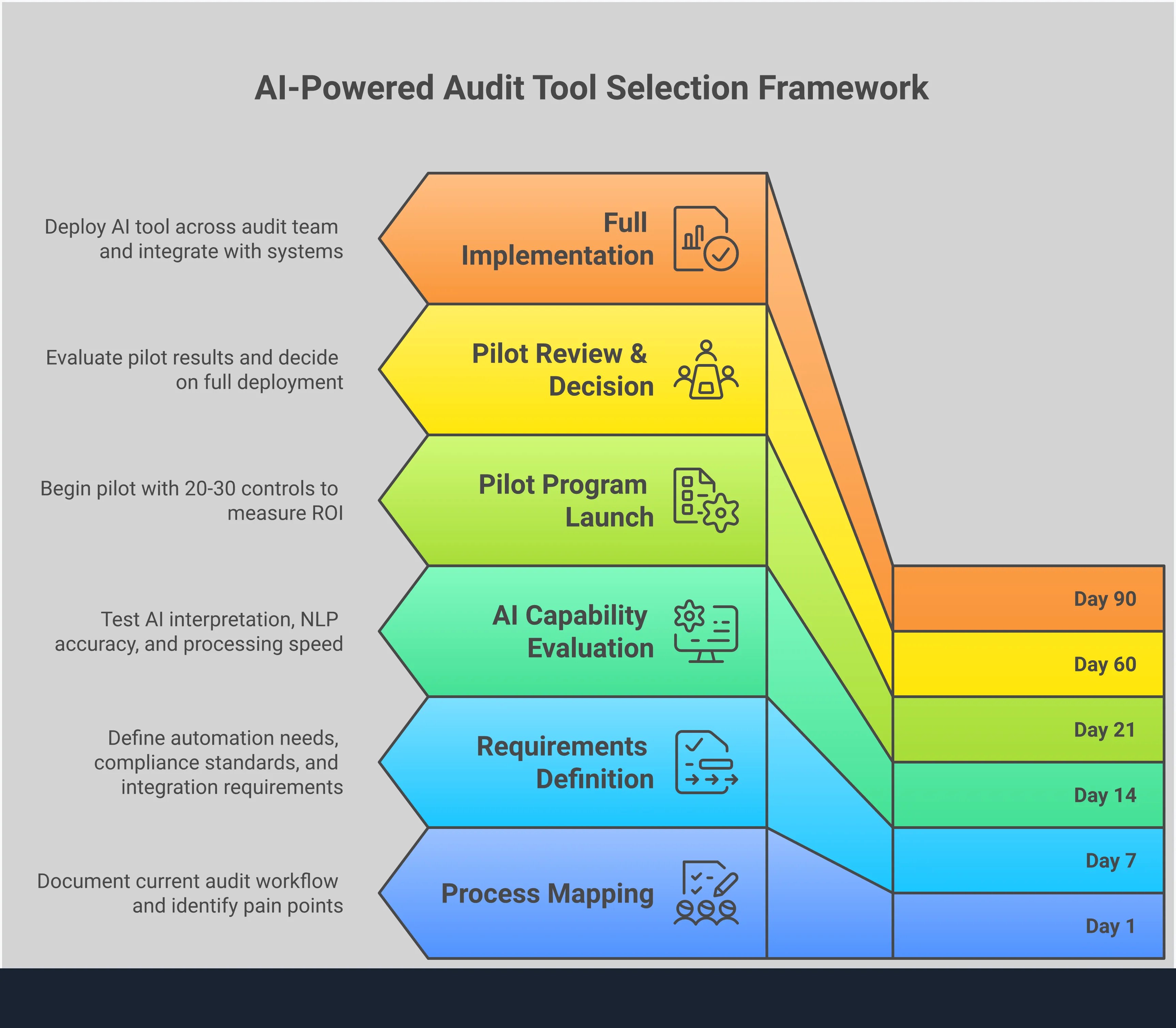 Professional infographic showing a five-step framework for selecting AI-powered audit tools. The design features clean sections with process mapping workflows, multi-framework compliance requirements, AI capability evaluation criteria, implementation strategies, and vendor selection scorecards. Each section includes specific metrics, tools, and actionable steps for audit teams to follow when choosing automation platforms. The layout uses professional colors and clear visual hierarchy to guide readers through the strategic decision-making process.