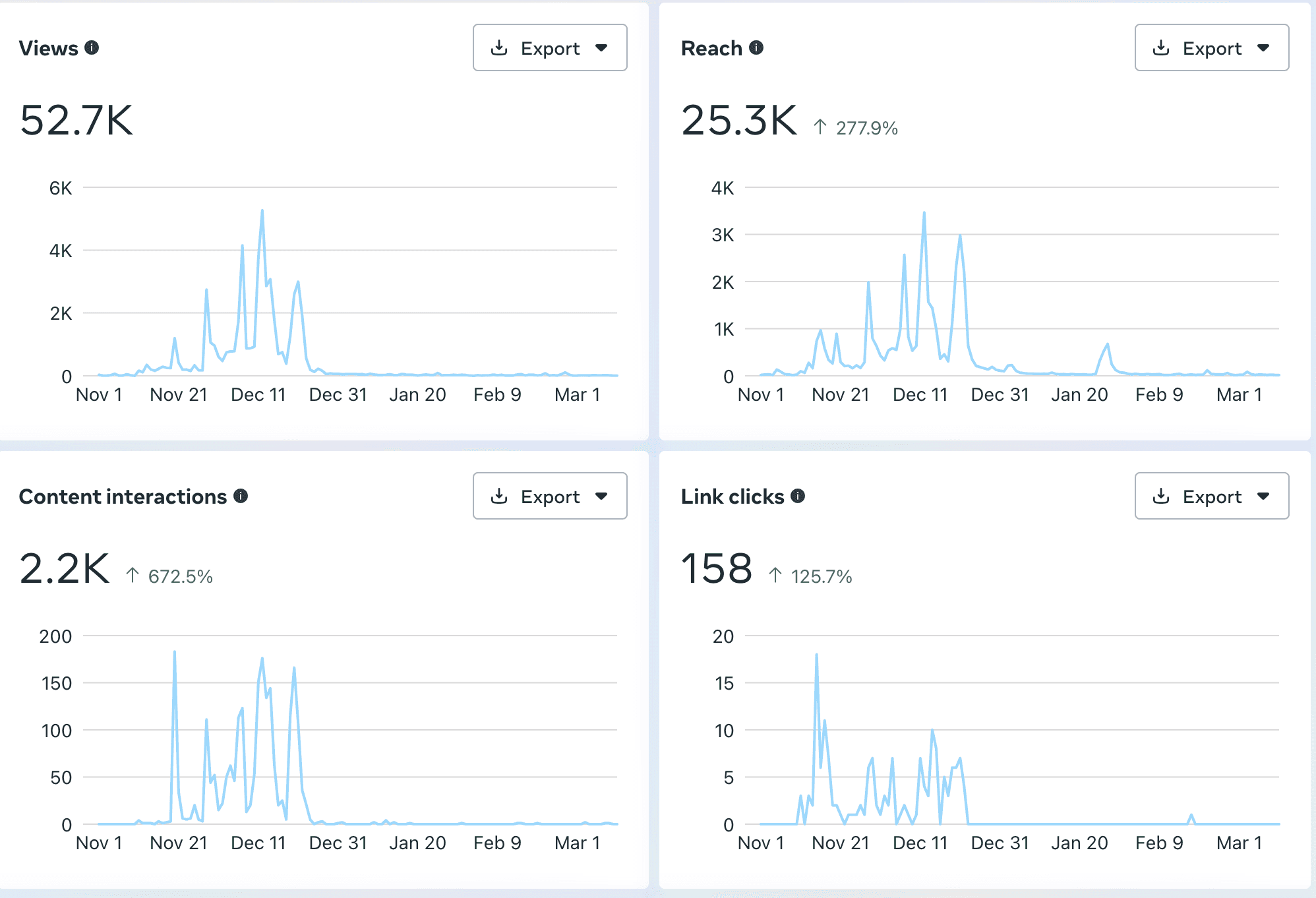 Social media analytics dashboard displaying line graphs for growth in views, reach, content interactions, and link clicks.