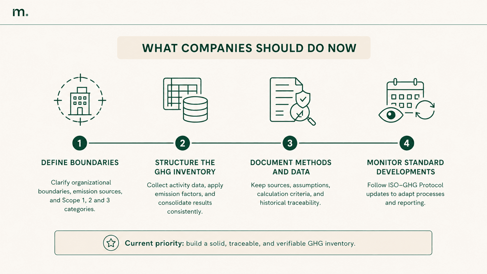 Four actions companies can take to prepare for the new ISO and GHG Protocol standard: define boundaries, structure the GHG inventory, document data and monitor updates.