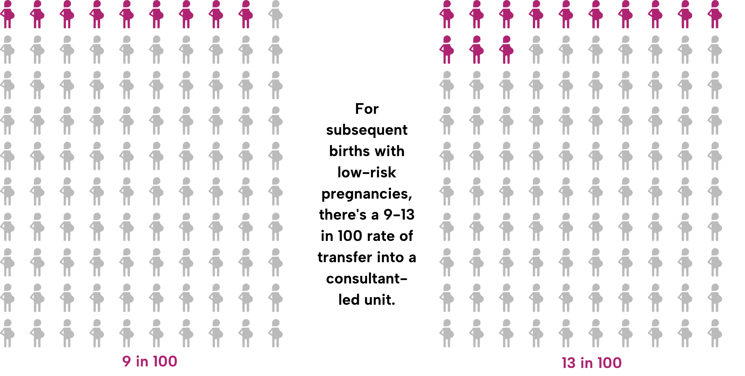 An array diagram showing 9-13 pregnant people of 100 filled in - for subsequent births with low-risk pregnancies, there’s a 9-13 in 100 rate of transfer into a consultant-led unit