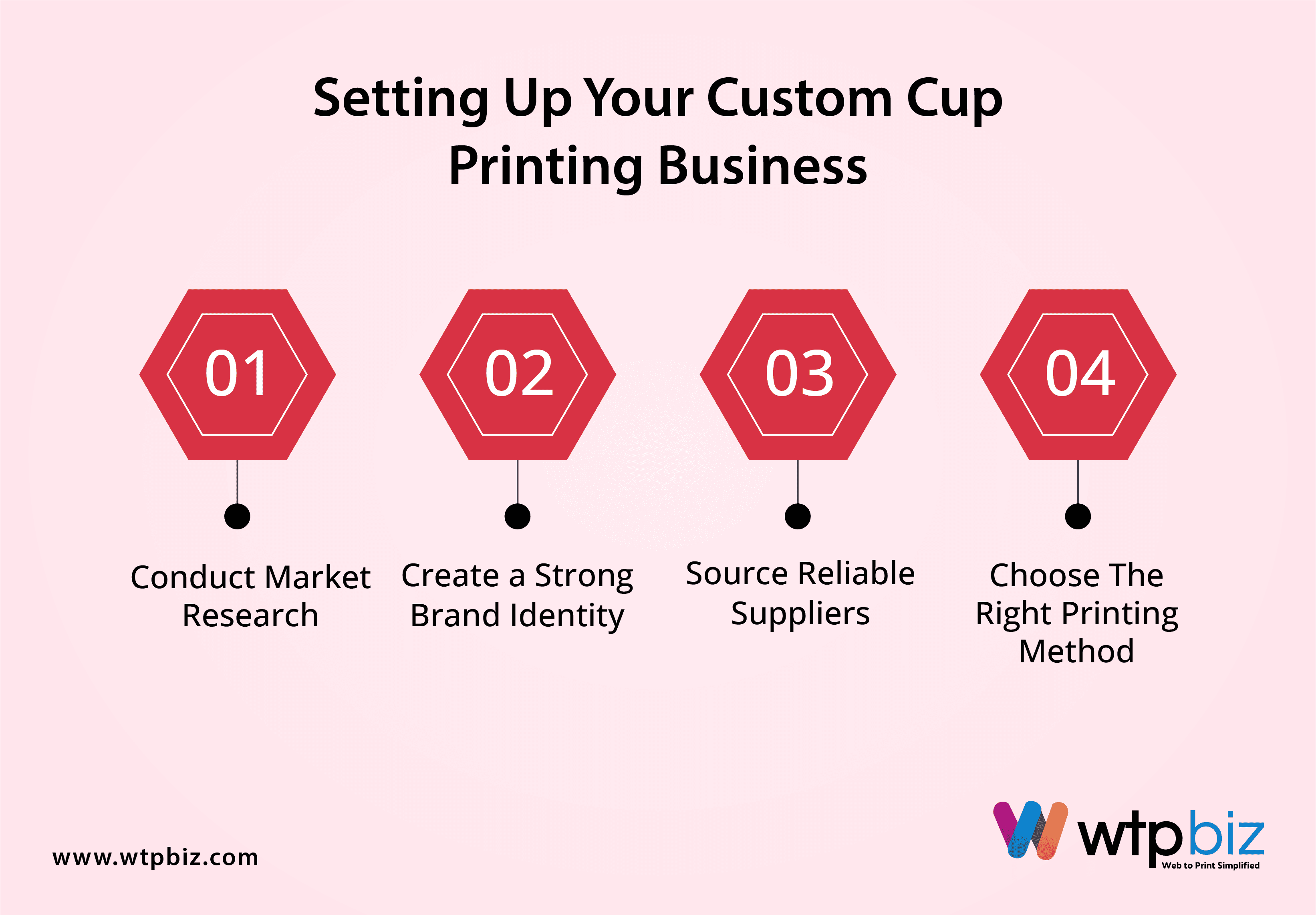 Steps to set up custom cup printing business