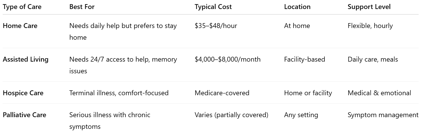 Care Type Comparison Table