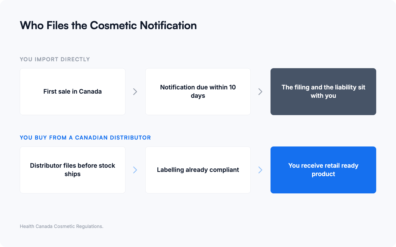 diagram comparing who files the cosmetic notification when importing directly versus buying from a canadian distributor