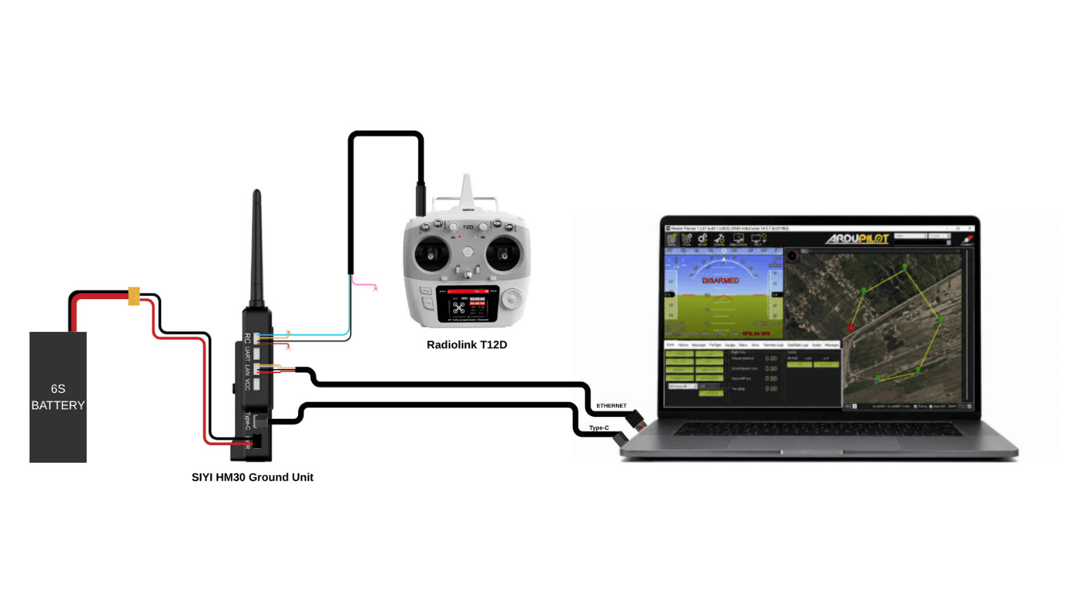 The ground segment as cabled. The HM30 Ground Unit runs from a 6S battery, the Radiolink T12D is wired into its RC port, and two separate cables run into the GCS laptop: USB for telemetry into Mission Planner, marked Type-C on the diagram, and Ethernet for video. Note that no single cable carries both streams.