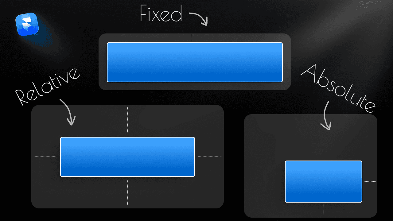 Schéma des positions dans Framer relative absolute fixed et sticky avec exemples visuels