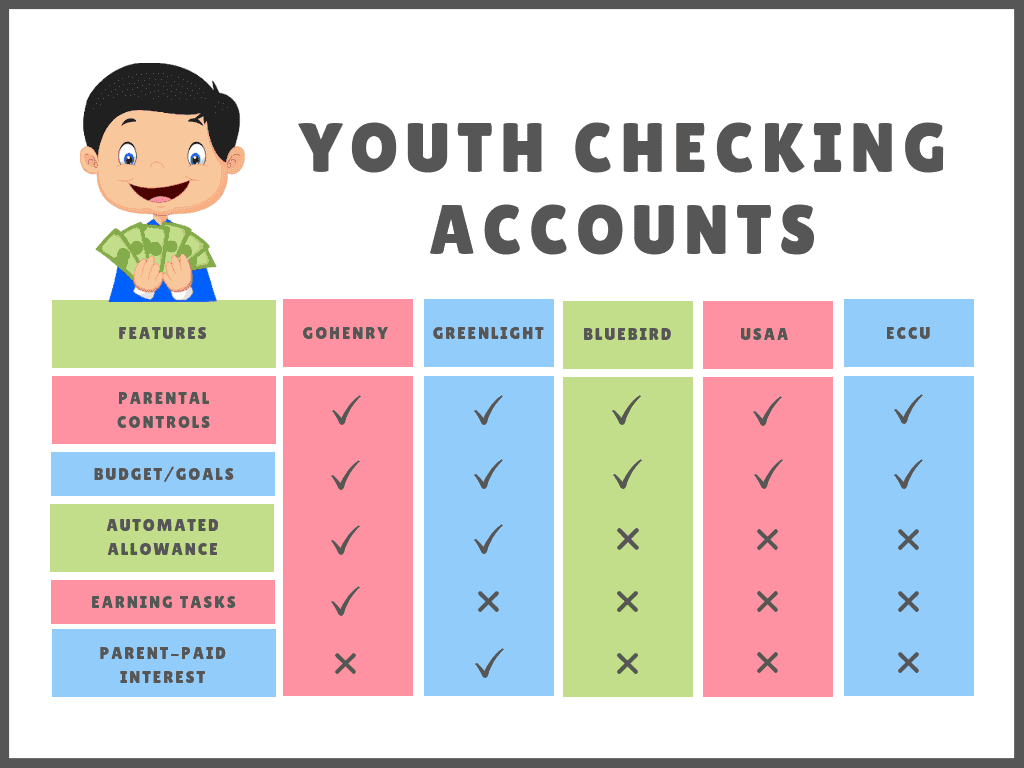 Checking Accounts for Kids: Comparison Chart