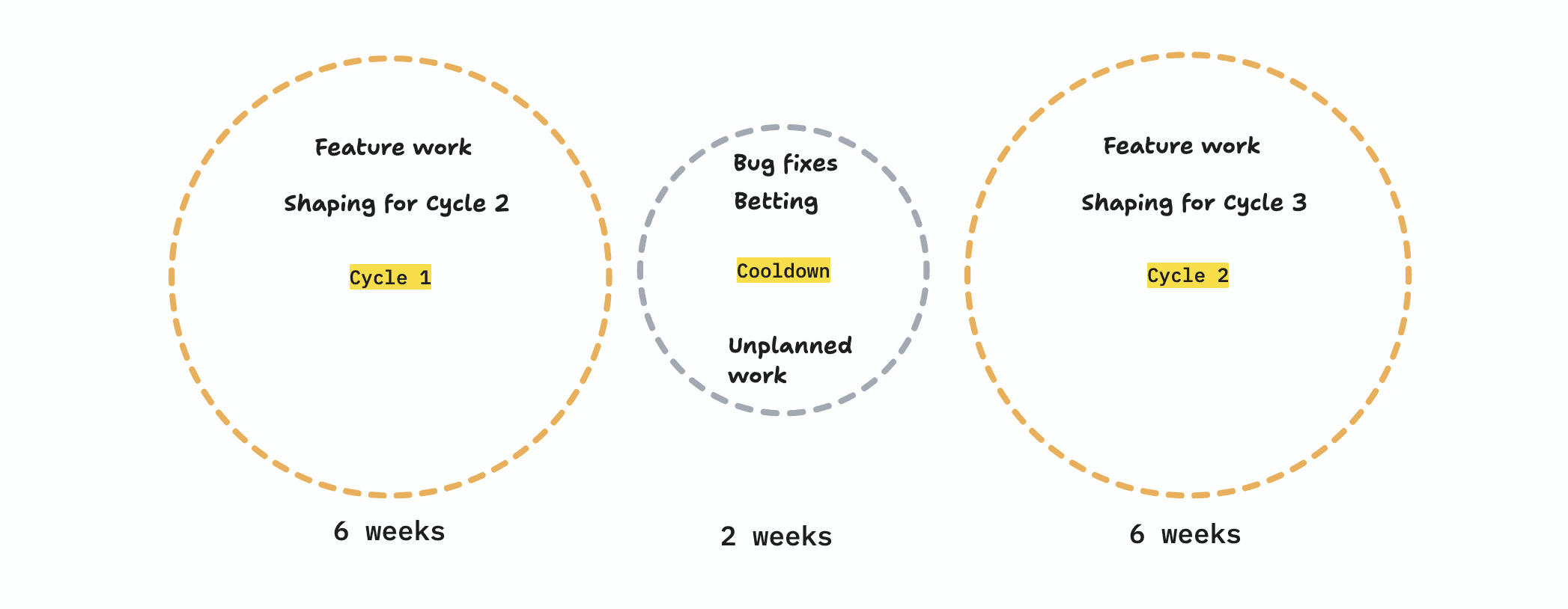 The Shape Up diagram as soon on the cover of the Shape Up Book
