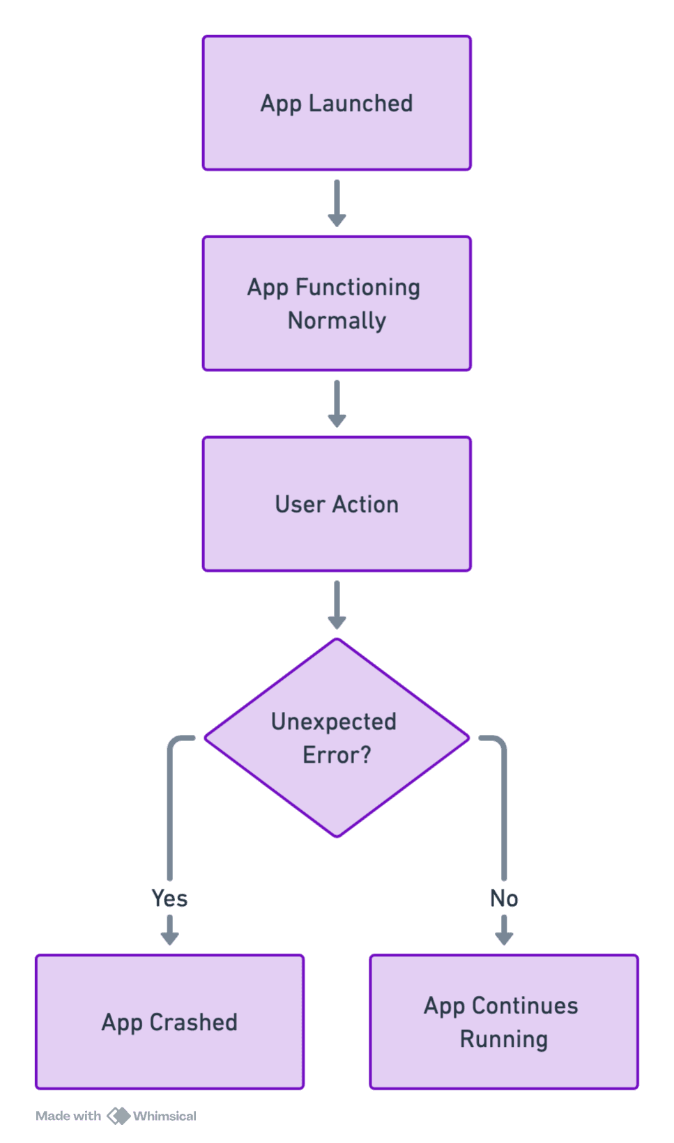 App Crash Steps flowchart