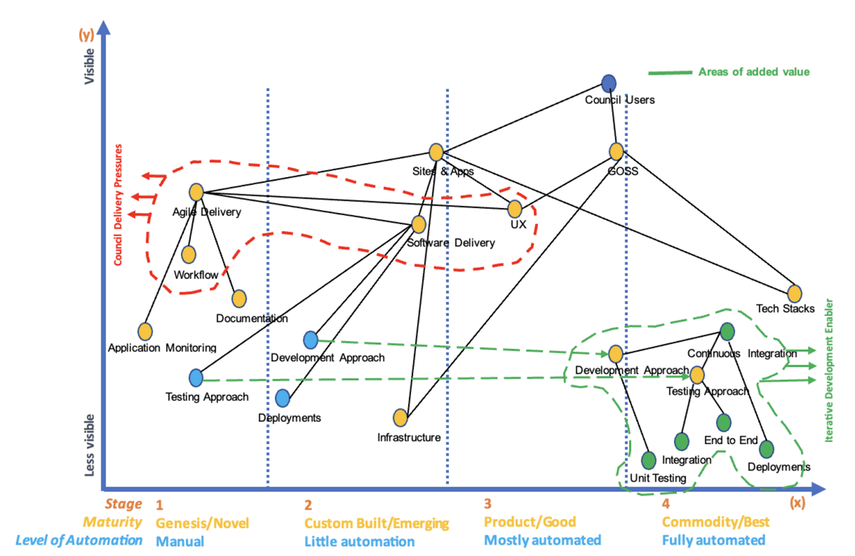 Diagram of development stages, including maturity, automation, and areas of value, like software delivery and user experience.