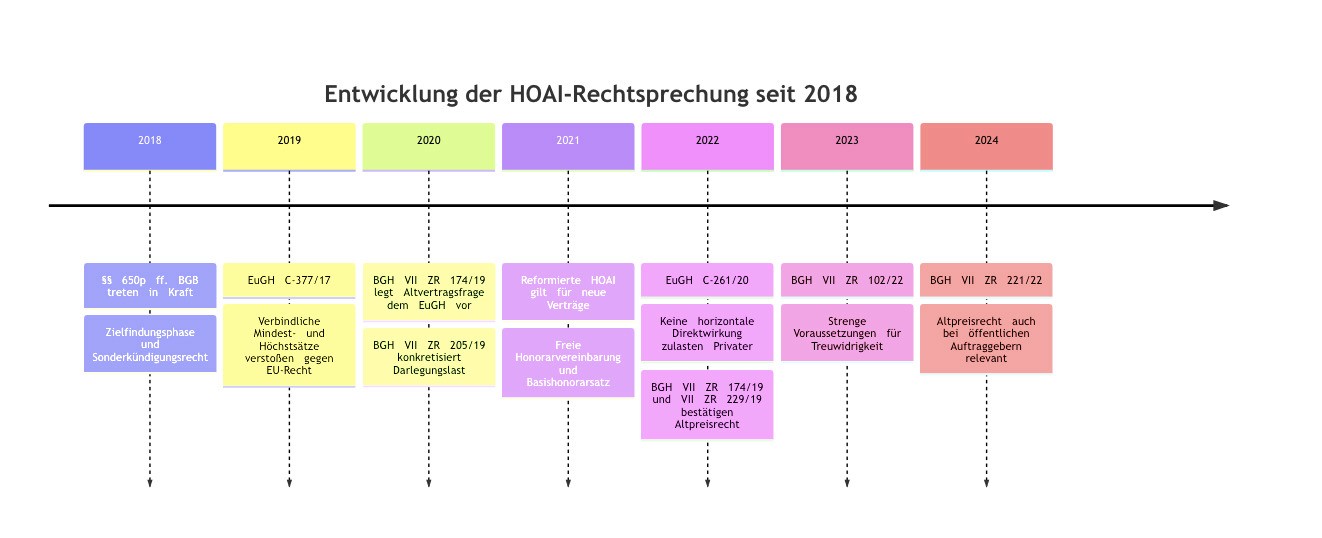 HOAI 2013 und HOAI 2021