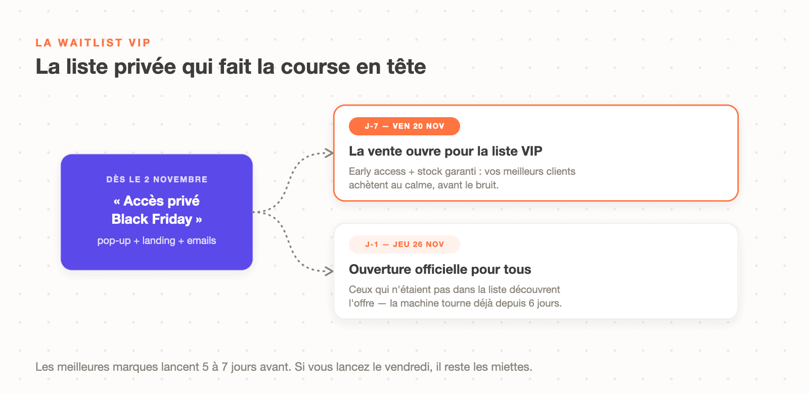 La mécanique de waitlist VIP Black Friday : accès privé dès le 2 novembre, vente ouverte pour la liste VIP à J-7, ouverture officielle à J-1