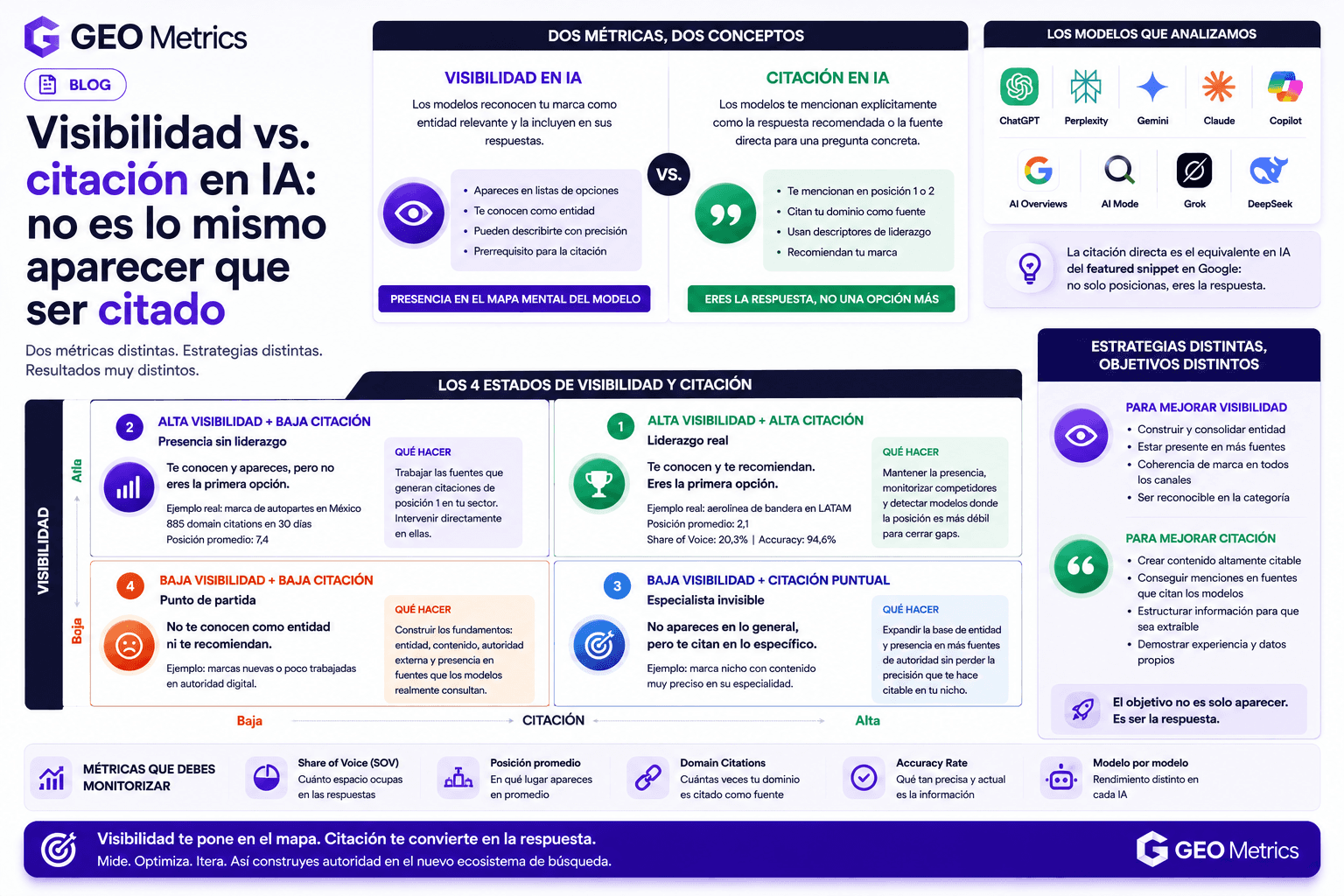 AI Visibility vs. AI Citation infographic by GEO Metrics explaining the difference between brand visibility and direct citation across ChatGPT, Perplexity, Gemini, Claude, Copilot, Google AI Overviews, AI Mode, Grok, and DeepSeek. Visual dashboard comparing the four stages of AI visibility and citation, key GEO metrics including Share of Voice, Domain Citations, Average Position, and Accuracy Rate, plus strategies to improve AI discoverability, entity authority, and citation performance. SEO keywords: AI visibility, AI citations, Generative Engine Optimization (GEO), AI search optimization, AI brand visibility, Share of Voice, Domain Citations, ChatGPT citations, Perplexity citations, AI discoverability, AI authority, LLM optimization, AI marketing analytics, AI search rankings, brand authority in AI.