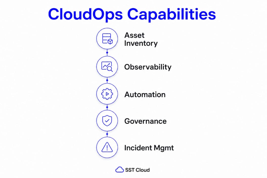 Infographic showing key cloud operations capabilities