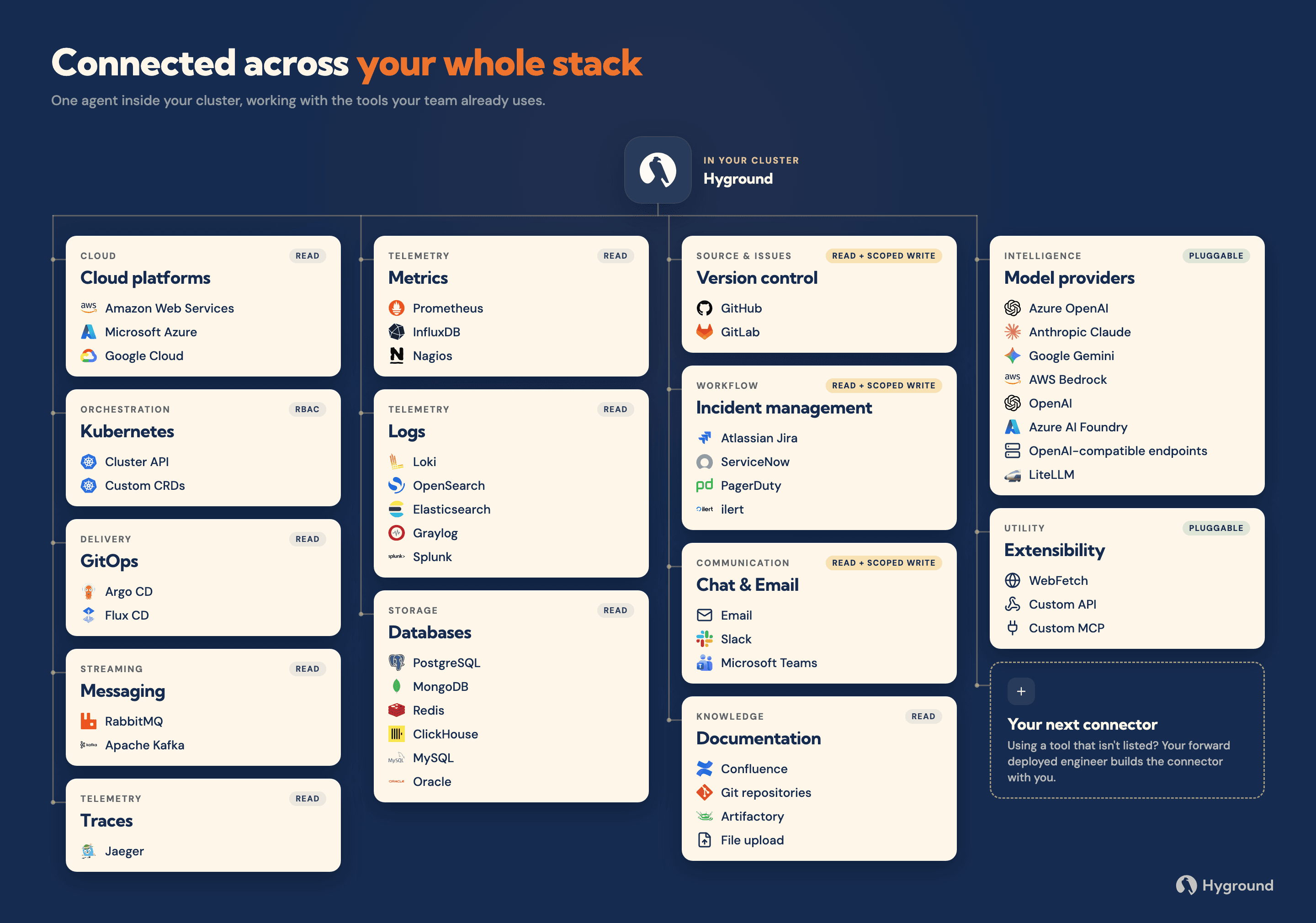 Hyground, running inside your cluster, connected to 14 groups of tools: cloud platforms, Kubernetes, GitOps, messaging, traces, metrics, logs, databases, version control, incident management, chat and email, documentation, model providers and extensibility, plus a card for the next connector, built with your forward deployed engineer.