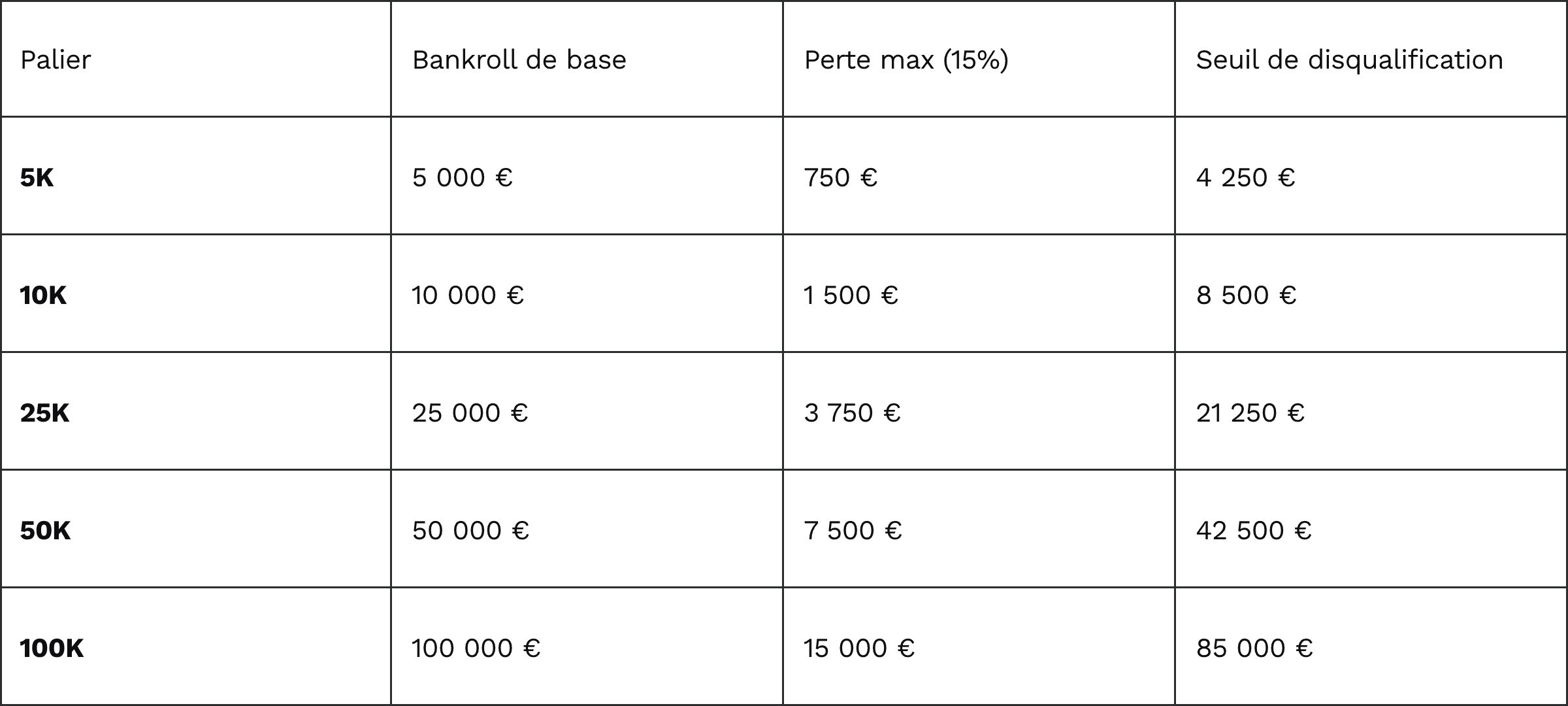 Tableau seuils par palier