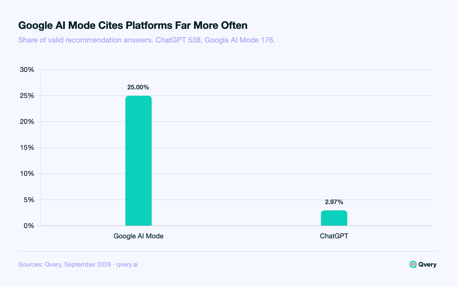 Bar chart of platform and community domains in AI recommendation answers to legal questions by engine, September 2026: Google AI Mode 25.00% (44 of 176) and ChatGPT 2.97% (16 of 538), share of all valid recommendation answers for each engine.